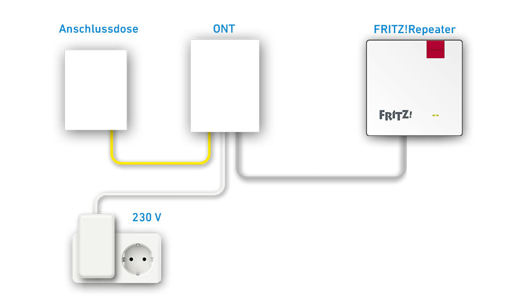 FRITZ!Repeater am Glasfaseranschluss einrichten (WAN)