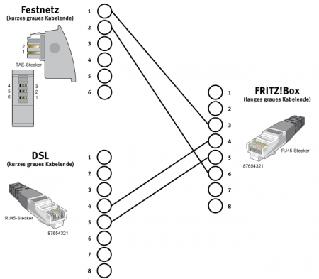 Belegung des DSL/Telefon-Kabels