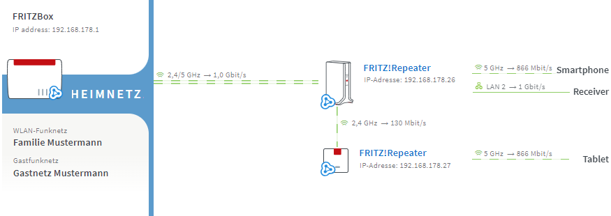 Fritzbox als WLAN-Repeater einrichten  knowaTEL GbR - Ihr Partner für  Telekommunikation in Winsen (Aller)