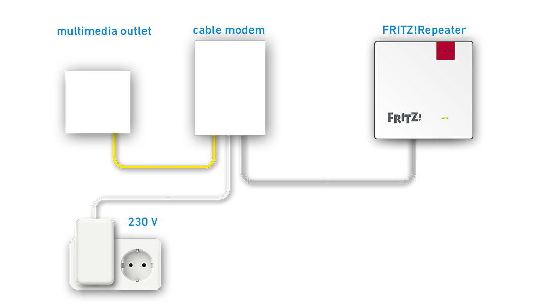 Setting up the FRITZ!Repeater for use with a cable connection