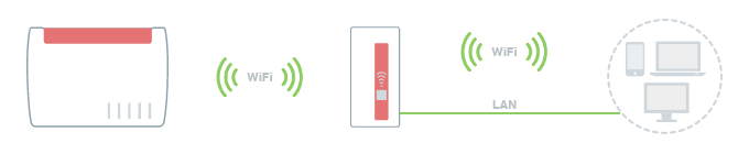 Setting up FRITZ!Repeater in the FRITZ!Box home network, FRITZ!WLAN  Repeater 450E