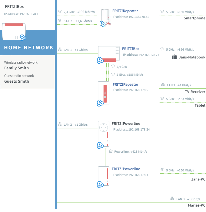 Mesh overview