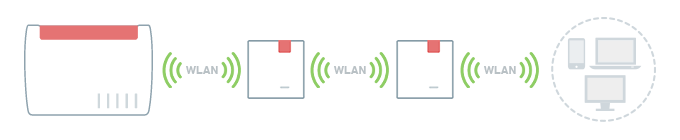 Ripetitore wireless Mesh, AVM FRITZ!Repeater 1200 AX