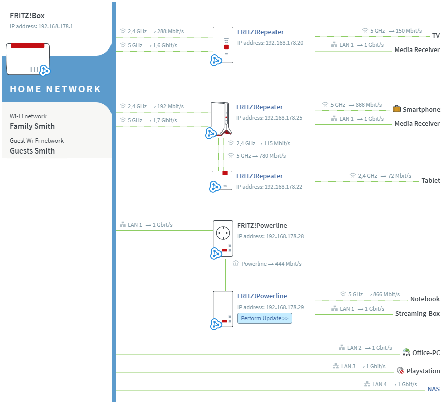 Configuración Fritzbox 5491 con ONT GPON integrado - NASeros