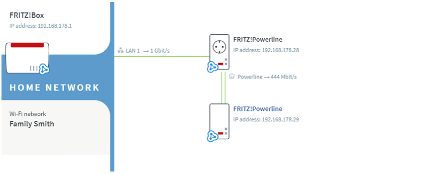 Home network overview with FRITZ!Powerline adapter