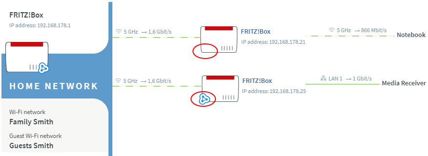 FRITZ!Box not marked with Mesh symbol in Mesh Master