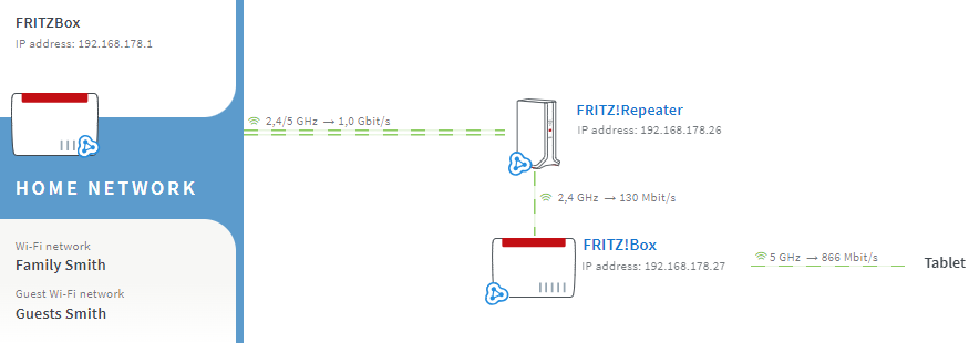 Connecting the FRITZ!Repeater with the FRITZ!Box via Wi-Fi