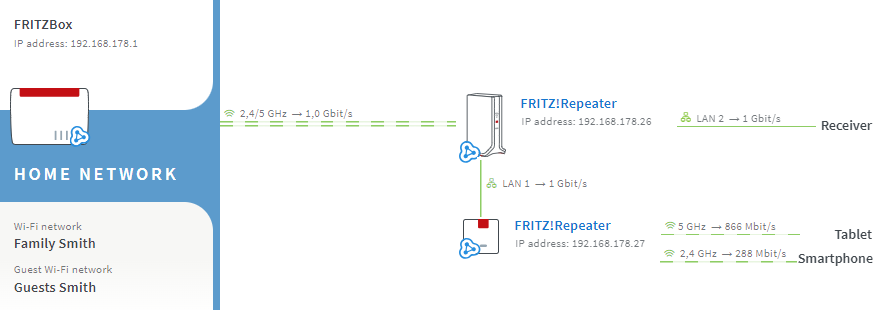 FRITZ!Box Mesh Repeater too slow : r/fritzbox