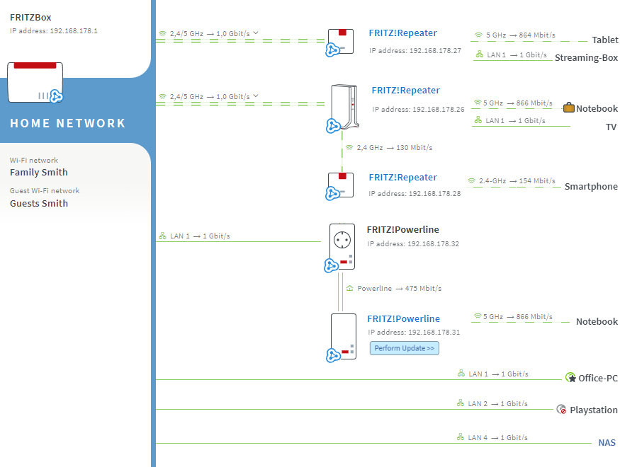 Mesh overview