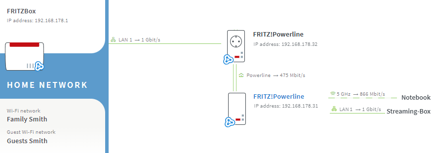 FRITZ!Powerline 546E: Enchufe inteligente, extensor WiFi y PLC