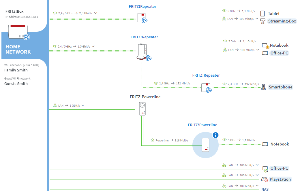 Mesh Overview