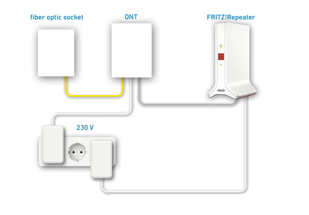 Setting up the FRITZ!Repeater for use with a fiber optic connection