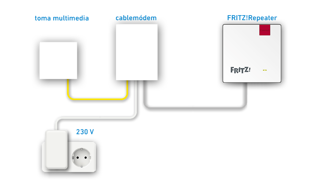 Configurar su FRITZ!Repeater para ser utilizado en una conexión a Internet por cable