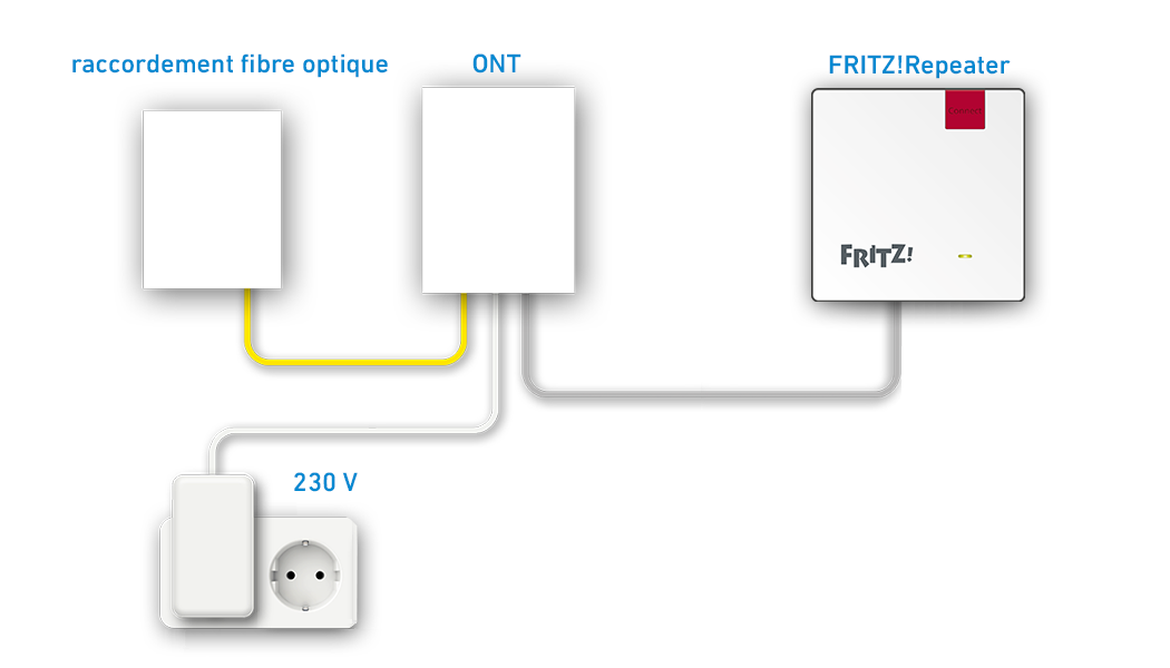 Configurer la FRITZ!Repeater pour la ligne fibre optique