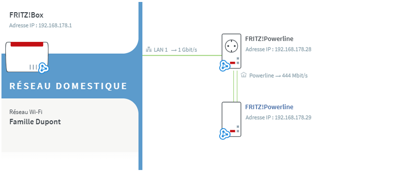 Aperçu du réseau domestique avec adaptateurs FRITZ!Powerline