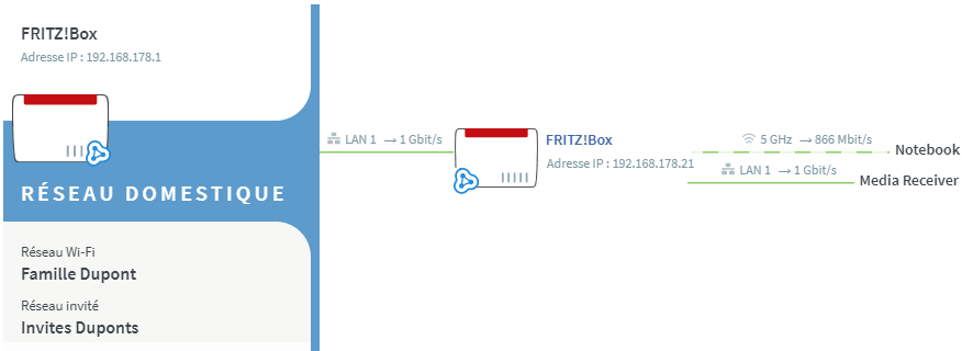 Schéma de connexion pour le mode « Pont LAN »