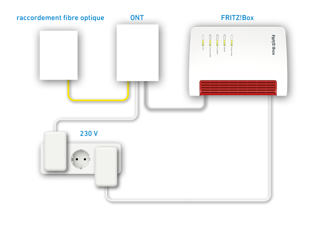 Configurer la FRITZ!Box pour la ligne fibre optique