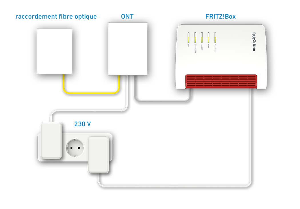 Changer de modem/routeur fibre? Pas si simple avec Fritz!…