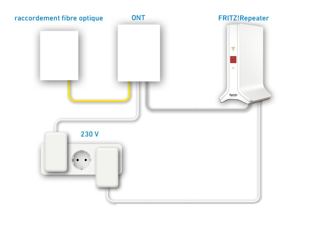 Configurer la FRITZ!Repeater pour la ligne fibre optique