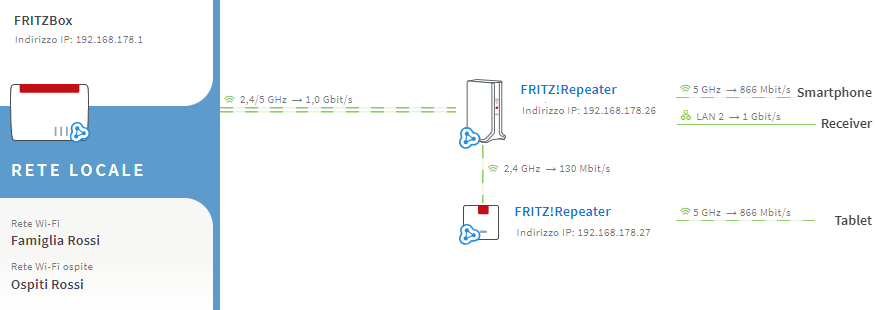 FRITZ!WLAN Repeater 1750E, ripetitore wireless per estendere le reti Wi-Fi  dual band 