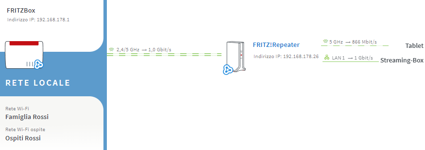 FRITZ! Repeater 1200 > Con FRITZ!Box una Rete WiFi Mesh