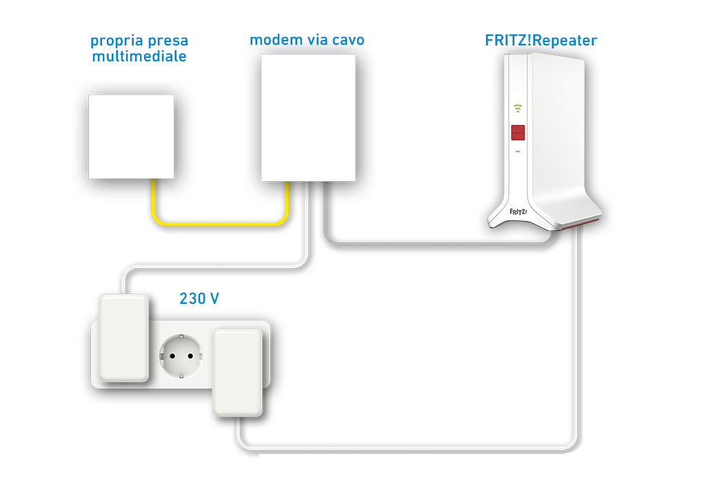 Configurare il FRITZ!Repeater su una connessione via cavo