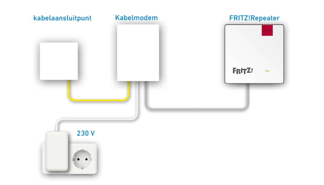 FRITZ!Repeater voor gebruik op de kabelaansluiting configureren