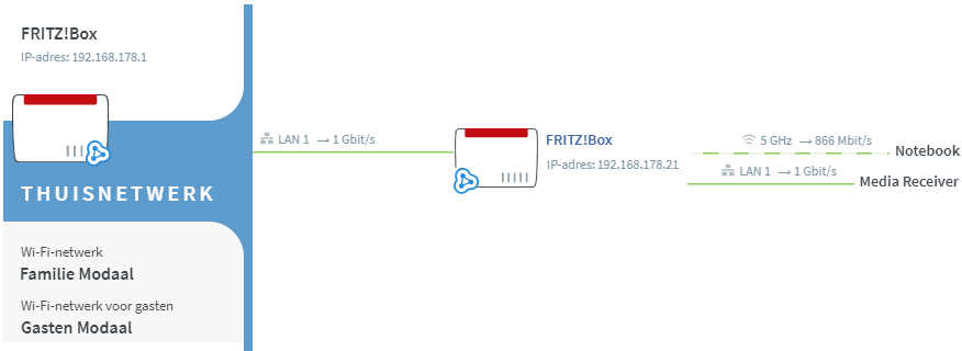 Bibliografie gras Overredend FRITZ!Box als Mesh Repeater configureren | AVM Nederland